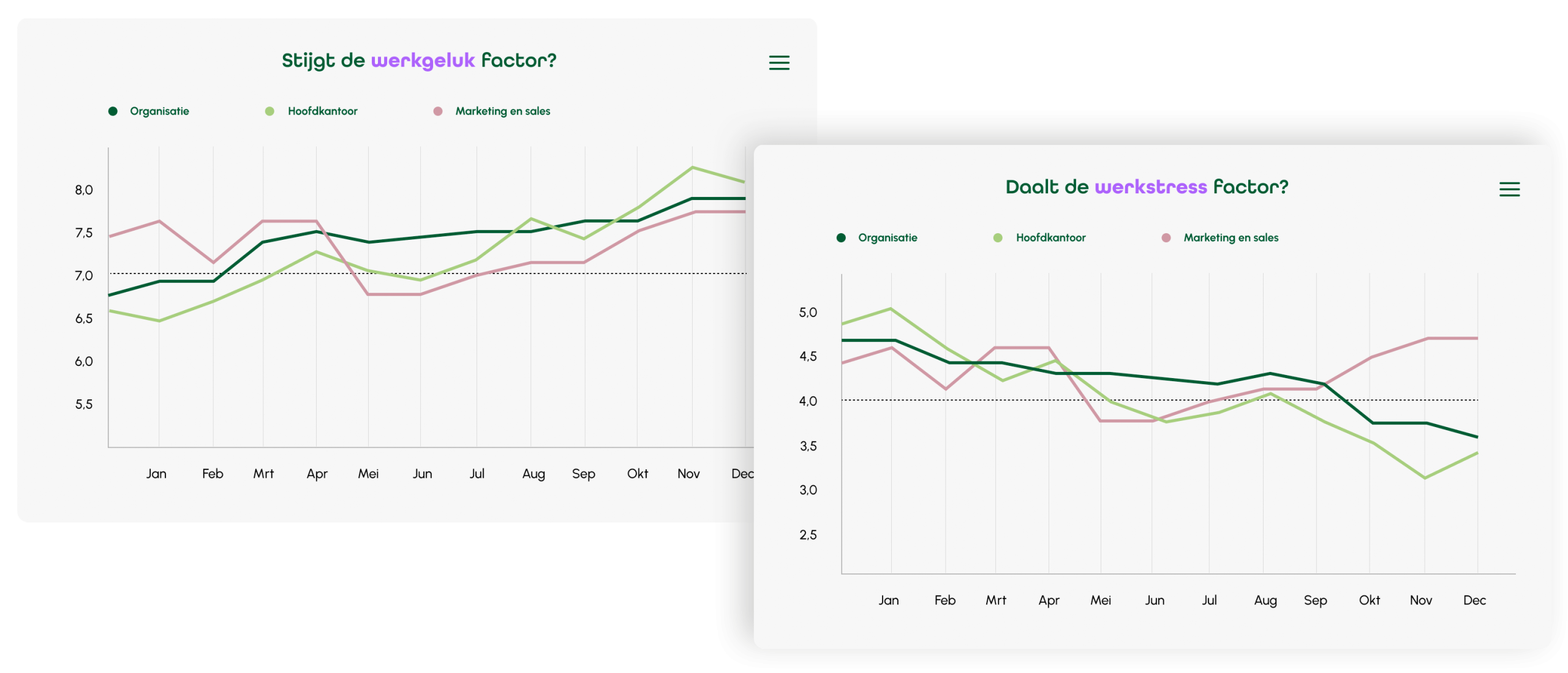 HR analytics dashboard trendlijn werkgeluk en werkstress