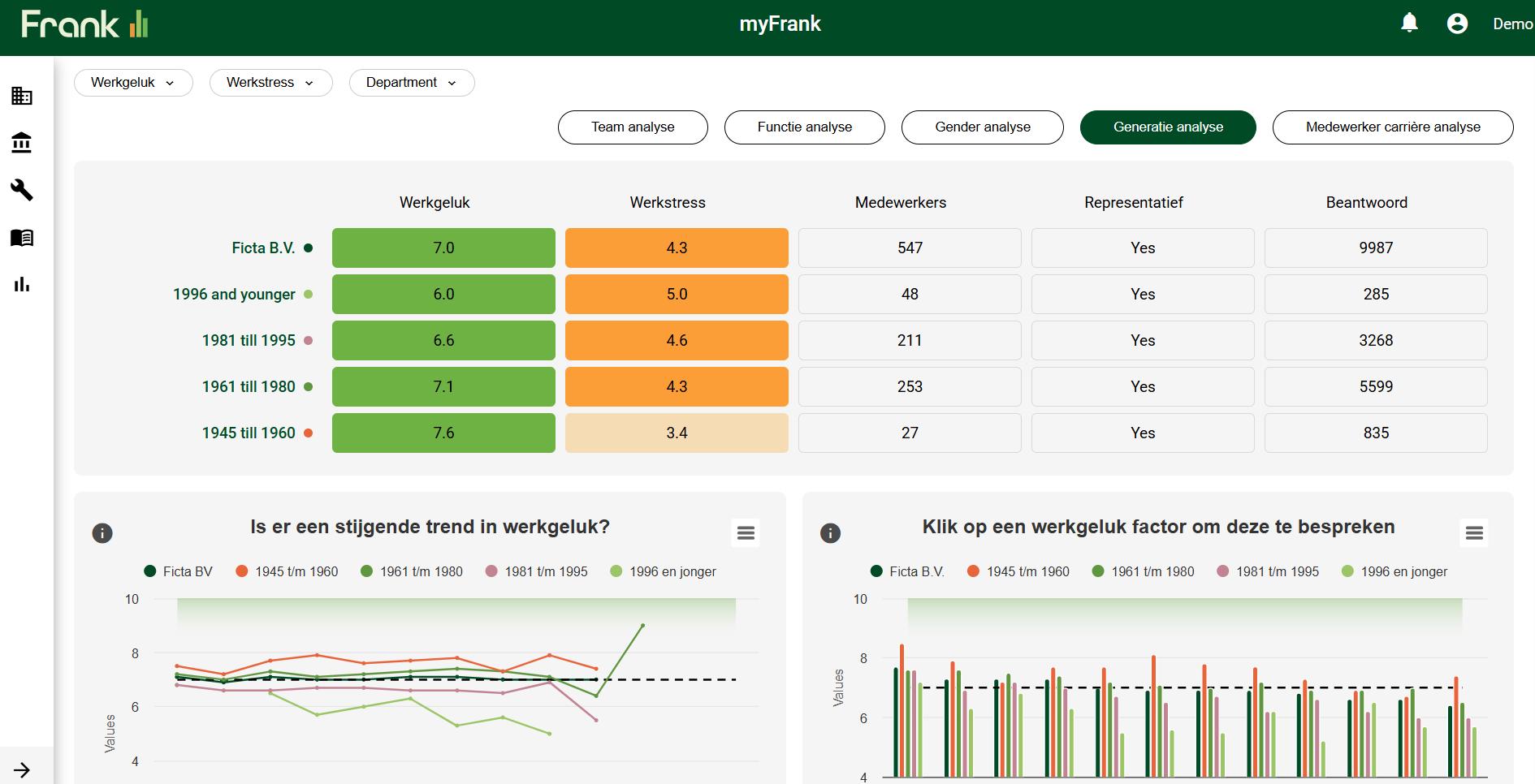 Org dashoboard generatie