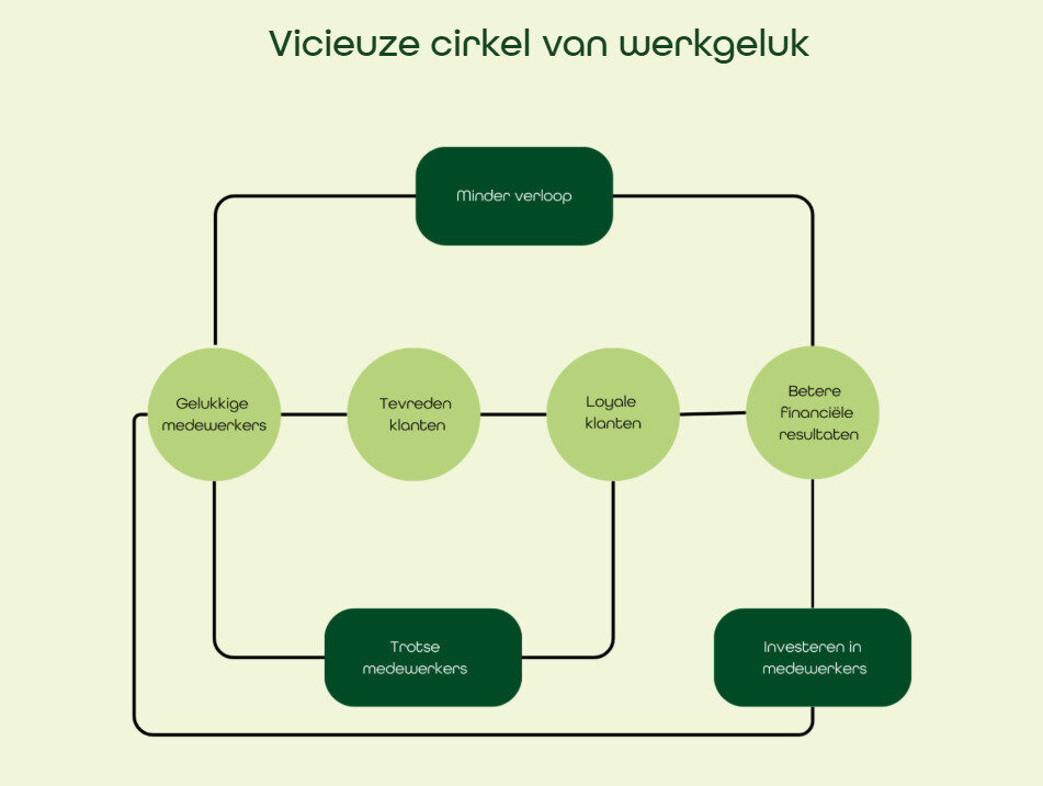 Viceuze cirkel werkgeluk