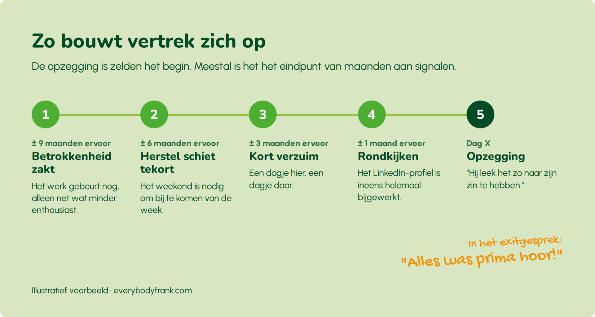 tijdlijn-zo-bouwt-vertrek-zich-op